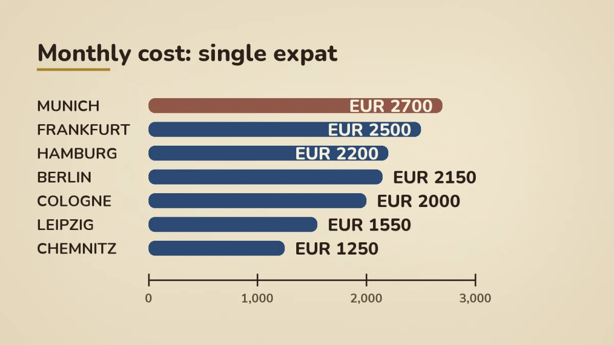 Bar chart of monthly cost for a single expat across seven German cities: Munich EUR 2700 (highest), Frankfurt EUR 2500, Hamburg EUR 2200, Berlin EUR 2150, Cologne EUR 2000, Leipzig EUR 1550, Chemnitz EUR 1250.