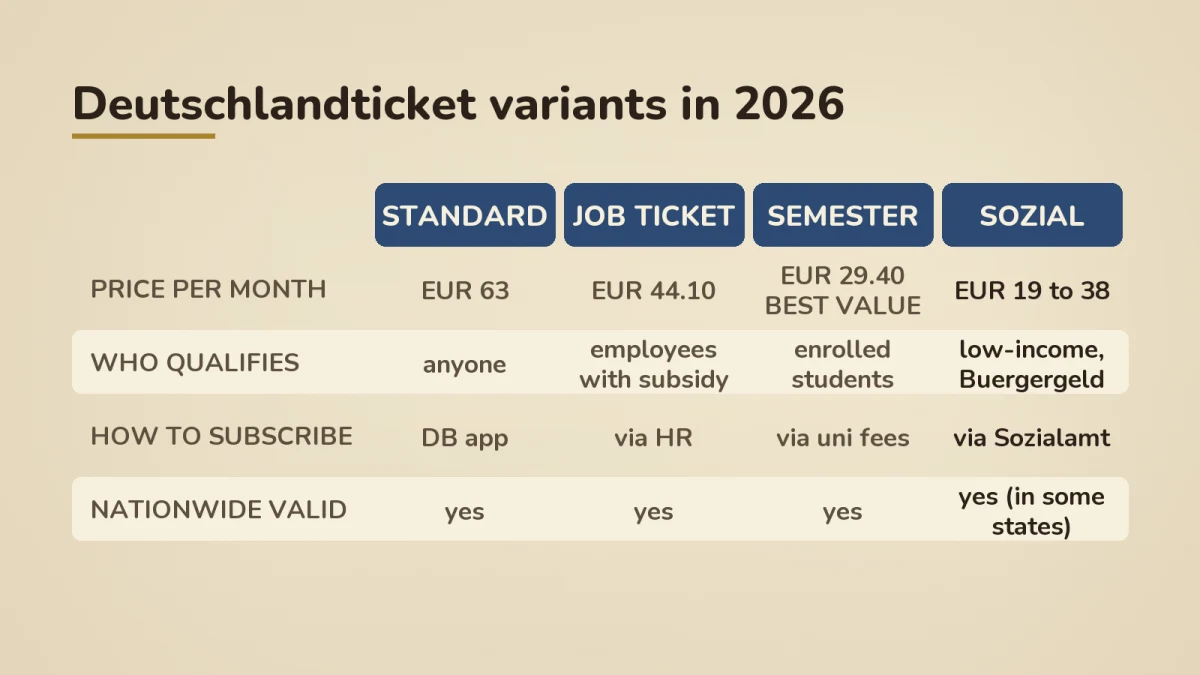 Comparison table of Deutschlandticket variants in 2026: standard EUR 63 for anyone via DB app, Job Ticket EUR 44.10 for employees with subsidy via HR, Semester EUR 29.40 for enrolled students via uni fees marked best value, Sozial EUR 19 to 38 for low-income and Bürgergeld recipients via Sozialamt, all nationwide valid