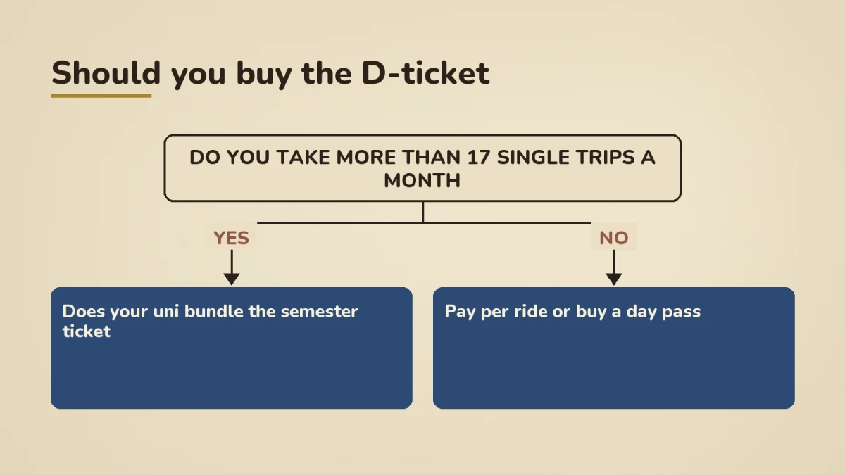 Decision tree for whether you should buy the D-Ticket: ask if you take more than 17 single trips a month, if no pay per ride or buy a day pass, if yes check whether your university bundles the semester ticket, if yes use your semester ticket and do not subscribe twice, if no ask HR for the Job Ticket first which saves 30 percent or subscribe at EUR 63