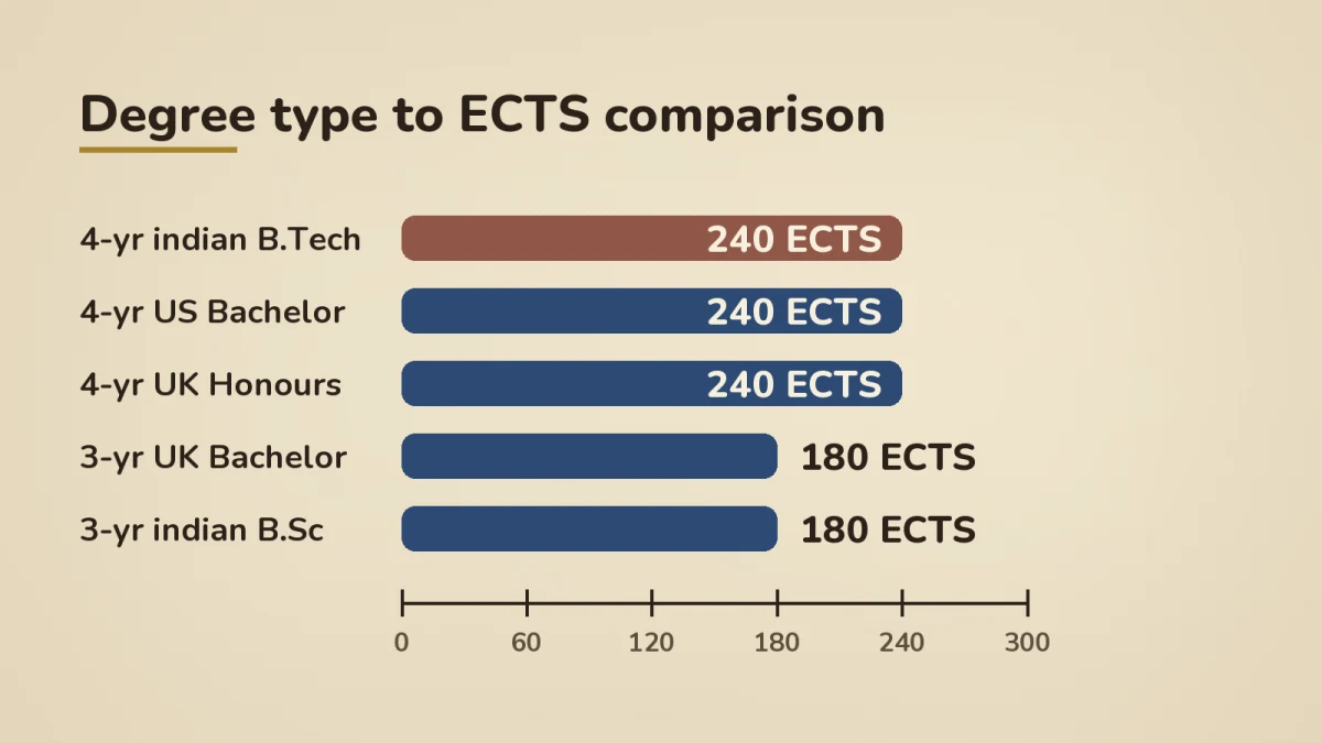 Comparison bar chart showing five common degrees and their ECTS totals: 4-year Indian B.Tech, 4-year US Bachelor, and 4-year UK Honours each at 240 ECTS; 3-year UK Bachelor and 3-year Indian B.Sc each at 180 ECTS. Caption notes Master's programs usually ask for 180, 210, or 240 ECTS.