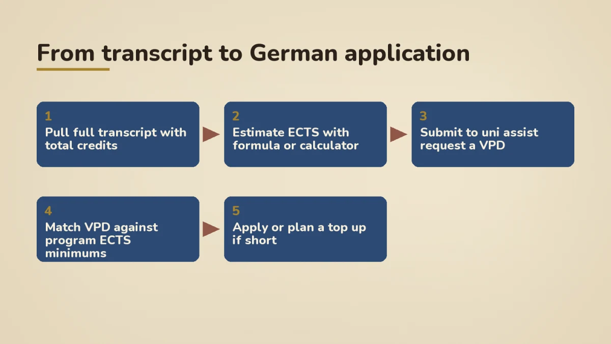 Five-step process flow: pull full transcript with total credits, estimate ECTS with formula or calculator, submit to uni-assist and request a VPD, match VPD against program ECTS minimums, apply or plan a top-up if short. Caption notes each step happens before the German university sees your file.