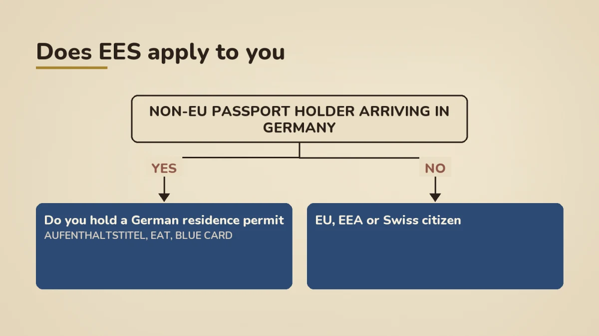 Decision tree showing whether EES applies. Non-EU passport holder arriving in Germany without a German residence permit and not an EU/EEA/Swiss citizen: EES applies, biometrics on first entry. With a residence permit (Aufenthaltstitel, eAT, Blue Card) or EU/EEA/Swiss citizen: exempt, use the matching lane.