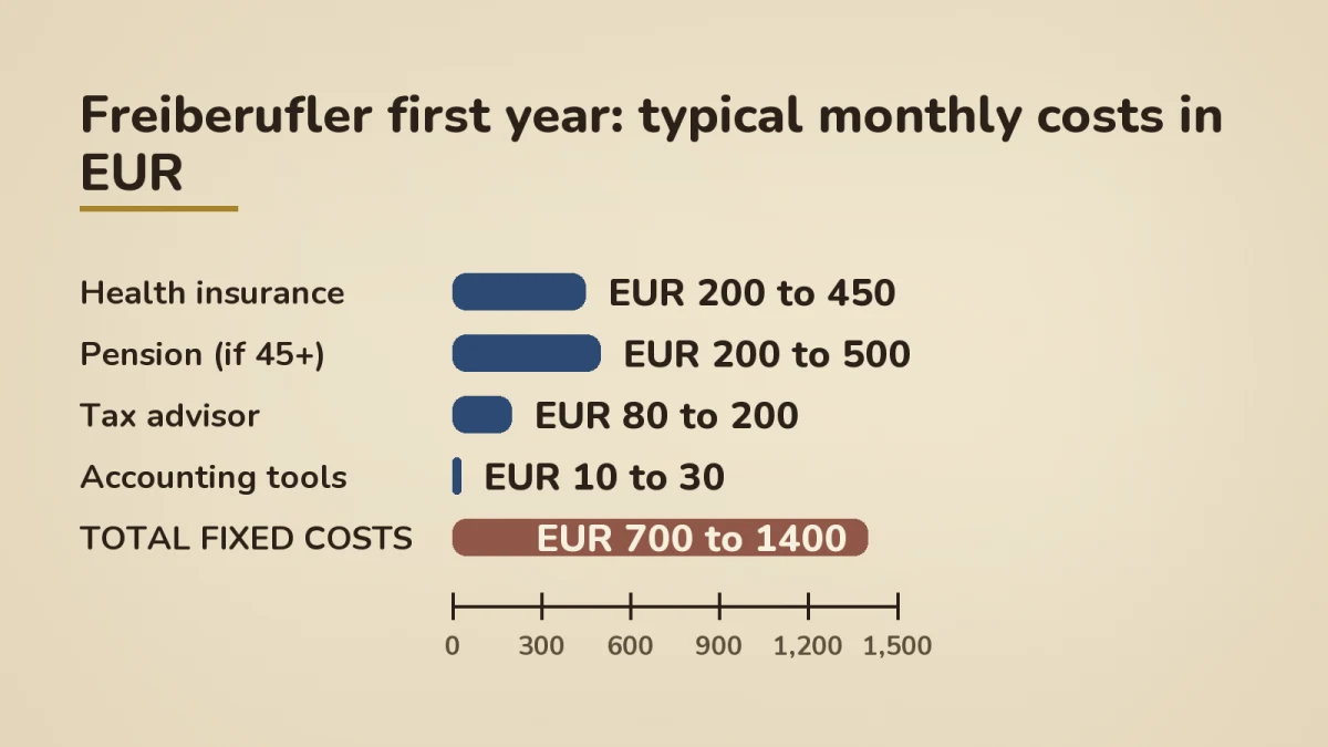 Bar chart of typical monthly fixed costs for a Berlin Freiberufler in year one. Health insurance EUR 200 to 450, pension if 45+ EUR 200 to 500, tax advisor EUR 80 to 200, accounting tools EUR 10 to 30, total fixed costs EUR 700 to 1400.