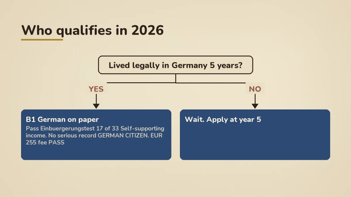Decision tree showing the 2026 German citizenship eligibility path: 5 years legal residence, B1 German, pass the Einbuergerungstest, self-supporting income with no serious record, EUR 255 fee, ending in German citizenship
