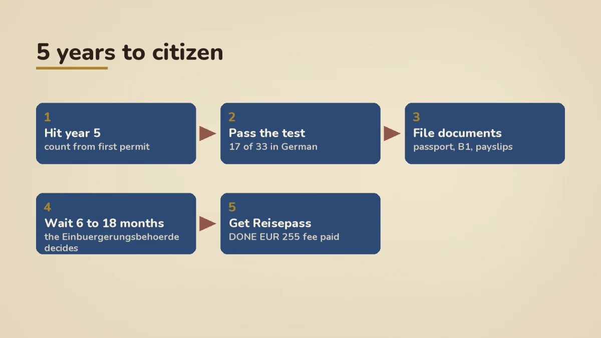 Process flow showing the 5 stages from year 5 of residence to German passport: hit year 5, pass the Einbuergerungstest 17 of 33 in German, file documents (passport, B1, payslips), wait 6 to 18 months for the Einbuergerungsbehoerde, receive the Reisepass after EUR 255 fee