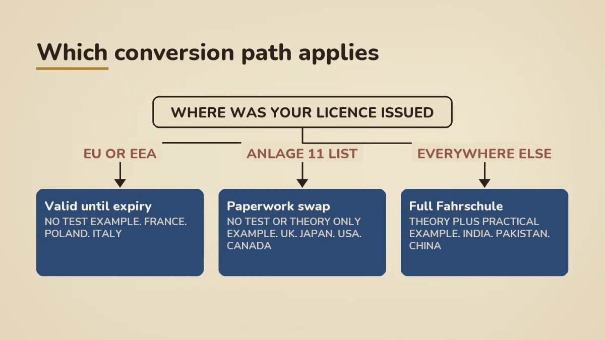 Decision tree showing three conversion paths based on where your foreign driving licence was issued: EU or EEA licences are valid until expiry with no test, Anlage 11 list countries like UK, Japan, USA, and Canada get a paperwork swap with no test or theory only, and everywhere else including India, Pakistan, and China requires the full Fahrschule with theory plus practical exam.