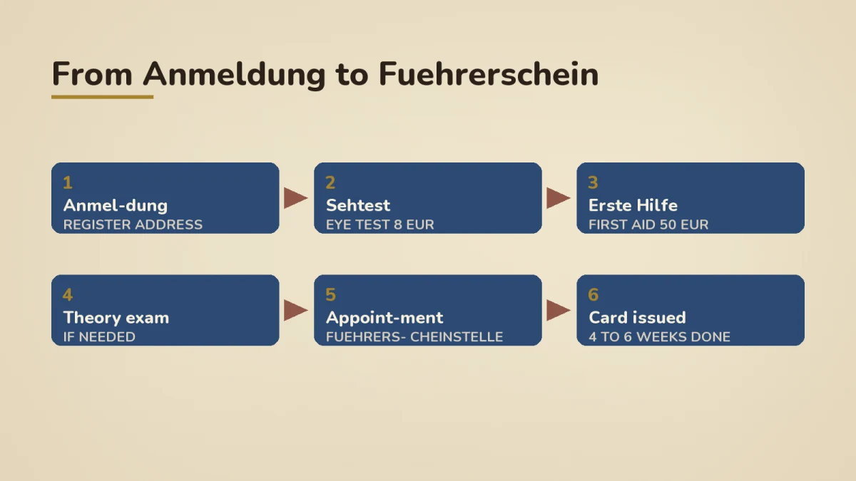 Six-step process flow from Anmeldung to Führerschein, split into Stage 1 setup (Anmeldung, Sehtest eye test 8 EUR, Erste Hilfe first aid 50 EUR) and Stage 2 submit (theory exam if needed, appointment at the Führerscheinstelle, card issued in 4 to 6 weeks). Total fee 37.50 to 74.40 EUR.