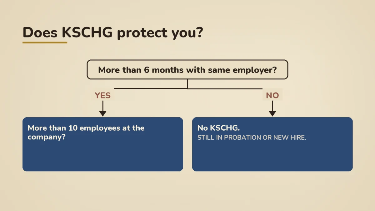 Decision tree showing when KSchG applies: more than 6 months tenure plus more than 10 employees at the company means KSchG applies and the employer needs a reason to fire you, otherwise you are in the Kleinbetrieb zone where dismissal with notice is allowed without a stated cause.