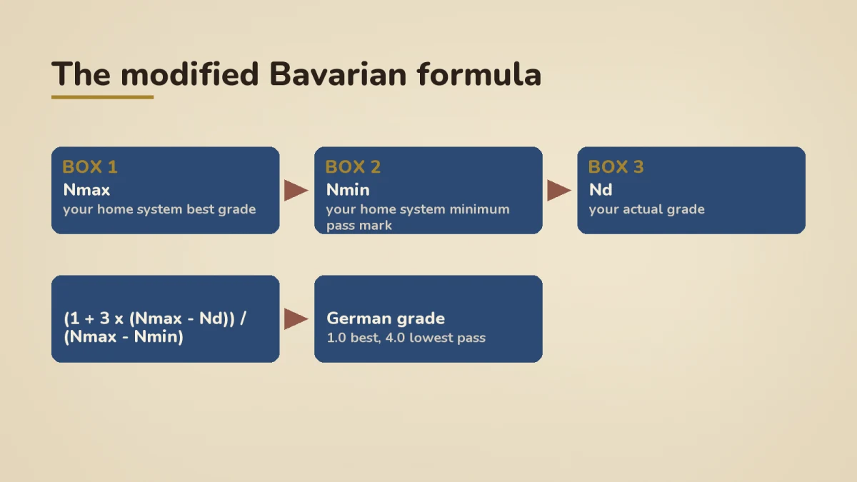 Process flow showing the modified Bavarian formula's three inputs (Nmax = home system best grade, Nmin = home system minimum pass mark, Nd = your actual grade) feeding into the formula 1 + 3 x (Nmax minus Nd) divided by (Nmax minus Nmin), producing the German grade output where 1.0 is best and 4.0 is the lowest pass.