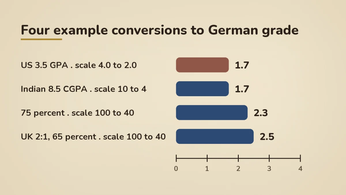 Comparison bar chart showing four example conversions to the German grade. US 3.5 GPA on a 4.0 to 2.0 scale converts to 1.7 (best result). Indian 8.5 CGPA on a 10 to 4 scale converts to 1.7. 75 percent on a 100 to 40 scale converts to 2.3. UK 2:1 at 65 percent on a 100 to 40 scale converts to 2.5.