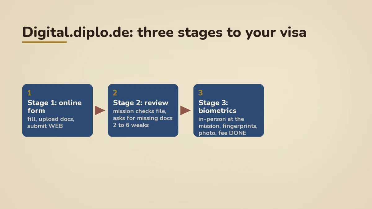 Three-stage flow on digital.diplo.de: stage 1 fill the online form and upload documents, stage 2 mission preliminary review, stage 3 in-person biometrics appointment for fingerprints, photo, and fee. One applicant per application; family members file separately.