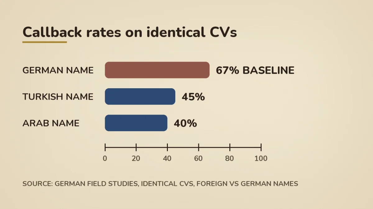 Comparison bar chart of callback rates on identical CVs in German hiring studies. German names get 67% callbacks (baseline). Turkish names 45%. Arab names 40%. The 24% gap between baseline and foreign-name callback rates.