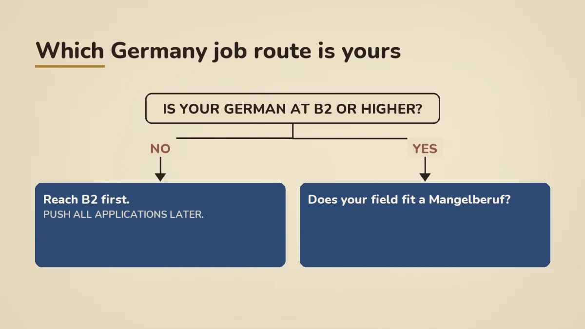 Decision tree for which Germany job route to pursue. First question: is your German at B2 or higher. If no, reach B2 first via Goethe or telc in 6 to 9 months. If yes, second question: does your field fit a Mangelberuf shortage occupation. If yes, EU Blue Card route with shortage-list salary threshold and fast permanent residency. If no, Opportunity Card with points-based scoring and up to 12 months on the ground, or pivot into a shortage field.