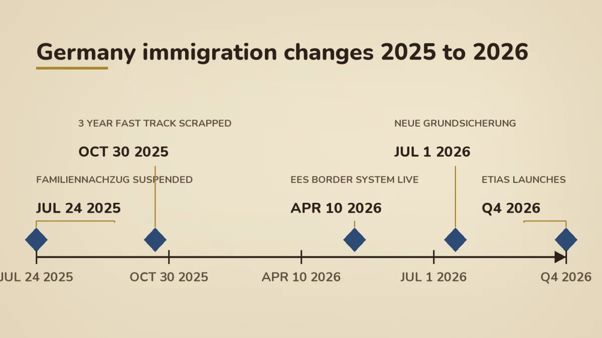 Timeline of German immigration changes from July 2025 to Q4 2026: family reunification suspended Jul 24 2025, 3 year fast track to citizenship scrapped Oct 30 2025, EU Entry Exit System live Apr 10 2026, Neue Grundsicherung replacing Bürgergeld Jul 1 2026, ETIAS launching Q4 2026.