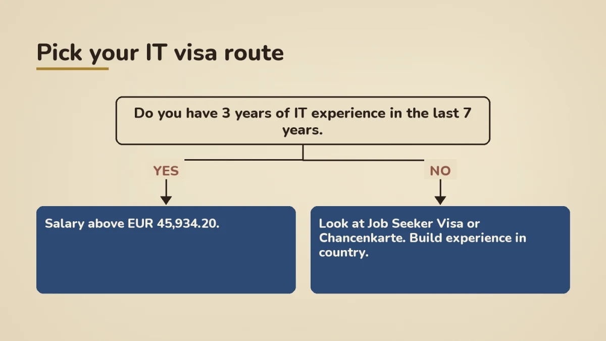 Decision tree for picking the IT visa route in Germany 2026: 3 years of IT experience plus salary above EUR 45,934.20 leads to the EU Blue Card IT specialist route, the main 2026 path with no German required and PR in 21 months. No experience routes to Job Seeker Visa or Chancenkarte. Salary below threshold pivots to §19c (1) Berufserfahrene with vocational qualification recognised by ZAB.
