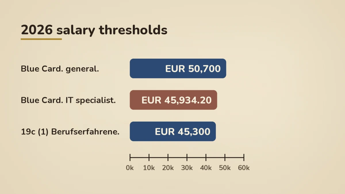 Horizontal bar chart of 2026 German work-visa salary thresholds: EU Blue Card general at EUR 50,700, EU Blue Card IT specialist floor at EUR 45,934.20, and §19c (1) Berufserfahrene at approximately EUR 45,300. The IT specialist floor is the lowest qualifying salary for IT professionals without a degree.