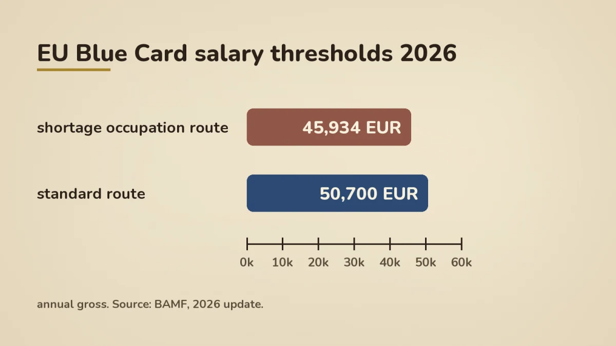 Comparison bar chart showing the two EU Blue Card 2026 salary thresholds: shortage occupation route at 45,934 EUR (the lower threshold, marked with a yellow star) versus the standard route at 50,700 EUR, drawn in MSinGermany style