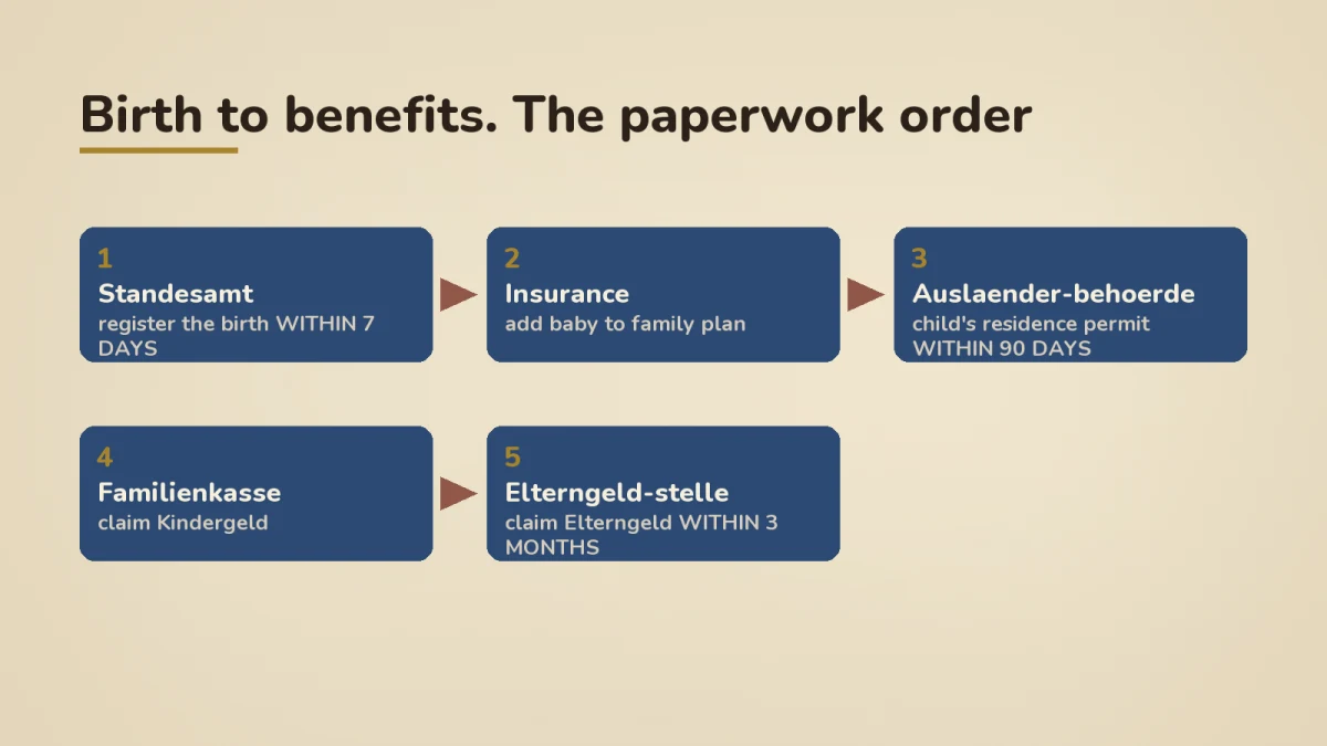 Birth-to-benefits paperwork flow: Standesamt within 7 days for the birth certificate, then add the baby to your family insurance, then Ausländerbehörde within 90 days for the child's residence permit, then Familienkasse for Kindergeld and Elterngeldstelle for Elterngeld within 3 months