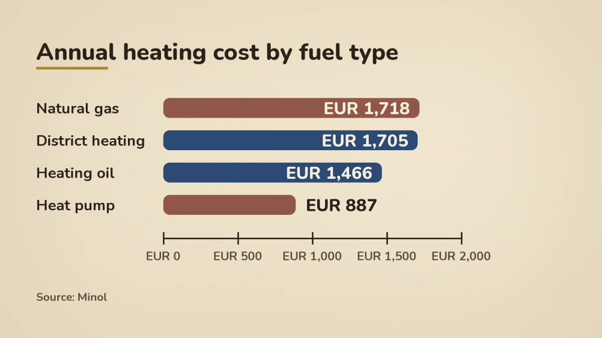 Horizontal bar chart showing annual heating plus hot water cost for a 95 sqm flat in 2025: natural gas EUR 1,718 (worst), district heating EUR 1,705, heating oil EUR 1,466, heat pump EUR 887 (best). Source Minol 2025 statistics.