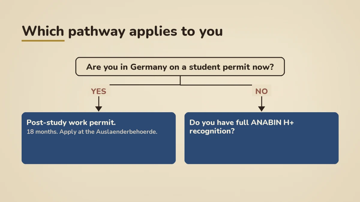 Decision tree for Germany 2026 job-search residence permits showing the choice between post-study work permit (18 months for German university graduates), traditional Job Seeker Visa under section 20 (6 months for applicants with full Anabin H+ recognition), and the Chancenkarte (12 months for applicants with 6 or more points who can also work 20 hours a week)
