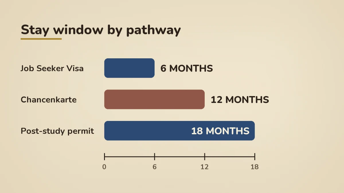 Horizontal bar chart comparing the maximum stay window allowed in Germany without a job offer for each pathway: Job Seeker Visa 6 months (orange), Chancenkarte 12 months (blue, marked with a star as the longest non-graduate stay), and Post-study permit 18 months (ink shading)