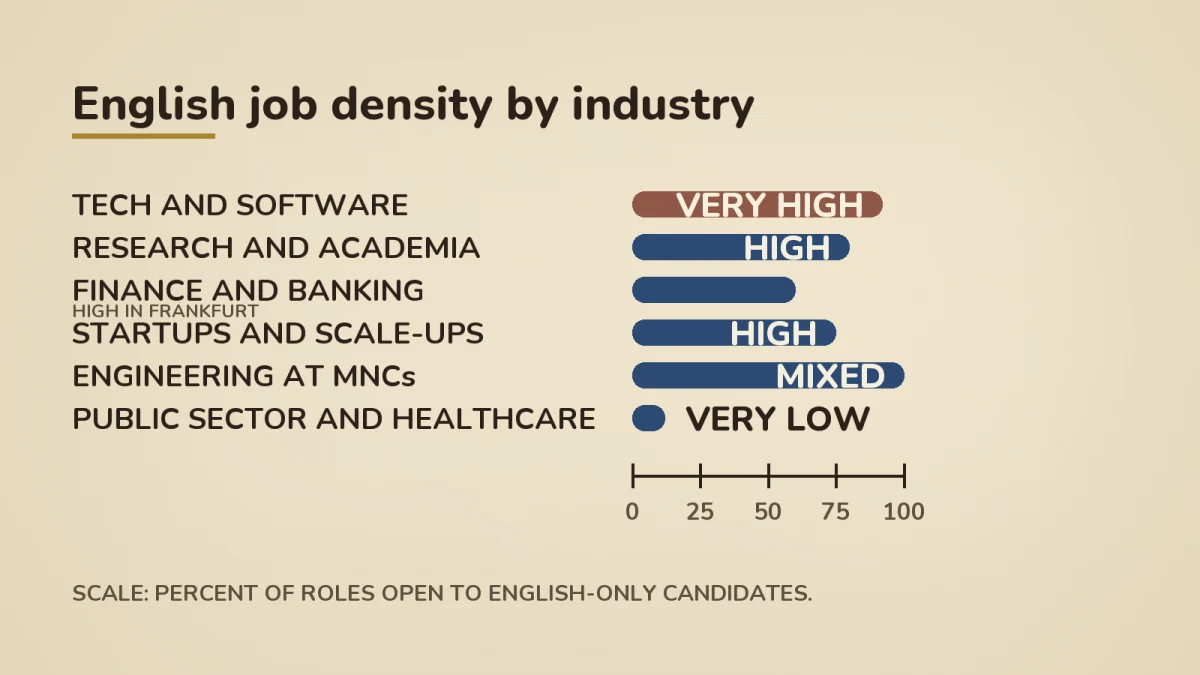 Horizontal bar chart titled English Job Density by Industry. Tech and Software ranks Very High at the top, followed by Research and Academia at High, Startups and Scale-ups at High, Finance and Banking High in Frankfurt, Engineering at MNCs Mixed, and Public Sector and Healthcare Very Low.