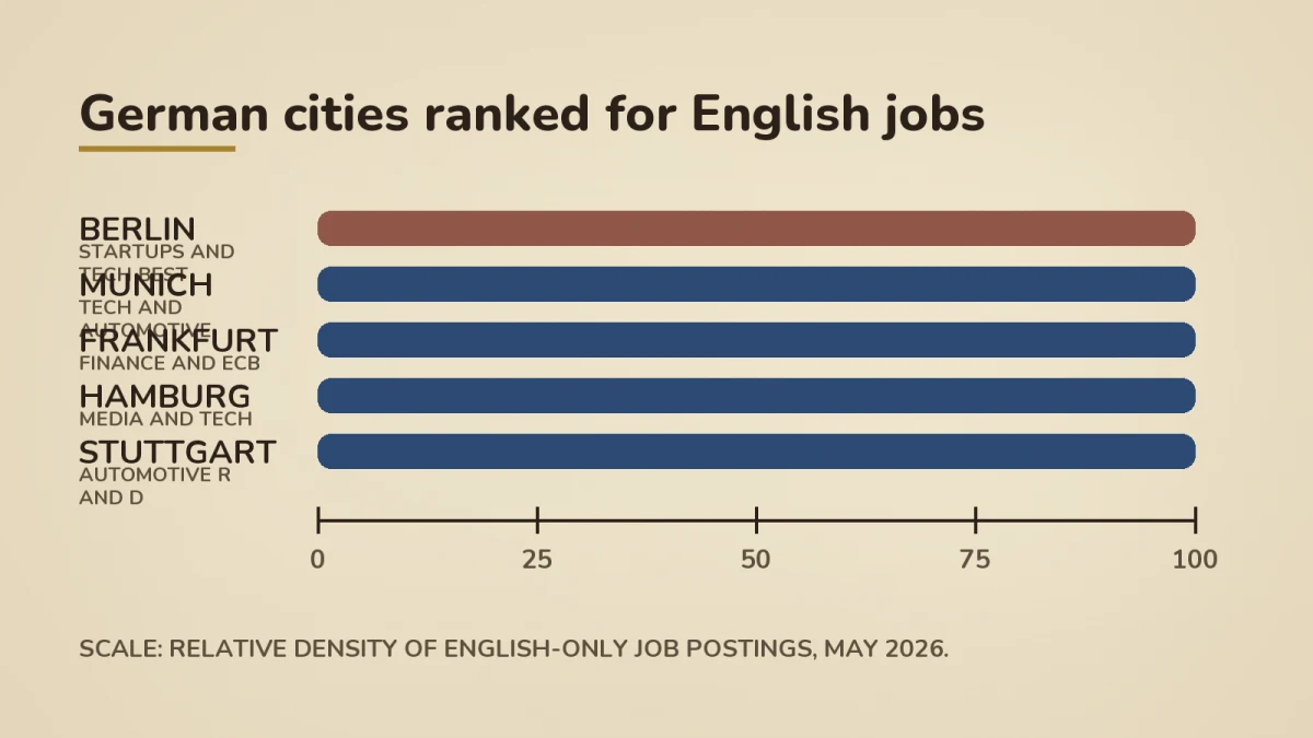 Horizontal bar chart titled German Cities Ranked for English Jobs. Berlin scores highest with Startups and Tech, followed by Munich Tech and Automotive, Frankfurt Finance and ECB, Hamburg Media and Tech, and Stuttgart Automotive R and D. Scale shows relative density of English-only job postings as of May 2026.