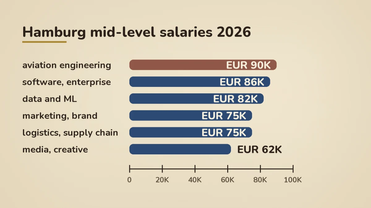 Hamburg mid-level annual gross salaries 2026 by field: aviation engineering EUR 90K (top), software enterprise EUR 86K, data and ML EUR 82K, marketing brand EUR 75K, logistics supply chain EUR 75K, media creative EUR 62K