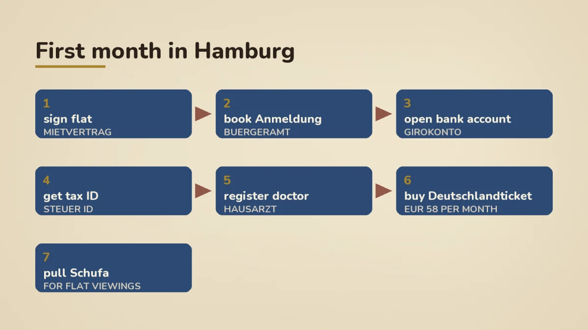 First month in Hamburg, seven step process flow: 1 sign flat (Mietvertrag), 2 book Anmeldung at Buergeramt, 3 open bank account (Girokonto), 4 get tax ID (Steuer ID), 5 register doctor (Hausarzt), 6 buy Deutschlandticket EUR 58 per month, 7 pull Schufa for flat viewings, then DONE