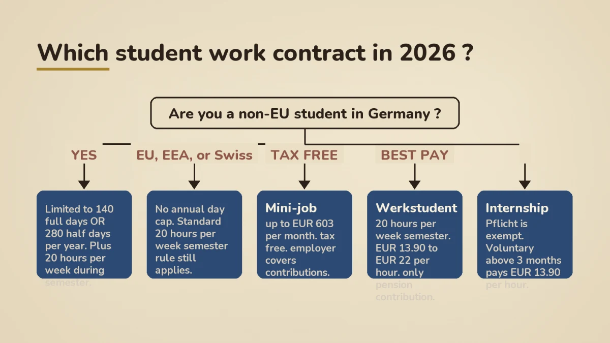Decision tree for picking the right student work contract in Germany 2026: non-EU students cap at 140 full days or 280 half days per year plus 20 hours per week during semester. Three contract paths shown: Mini-Job up to EUR 603 per month tax free, Werkstudent at EUR 13.90 to EUR 22 per hour with only pension contribution, and Internship where Pflicht is exempt and voluntary above three months pays EUR 13.90 per hour.