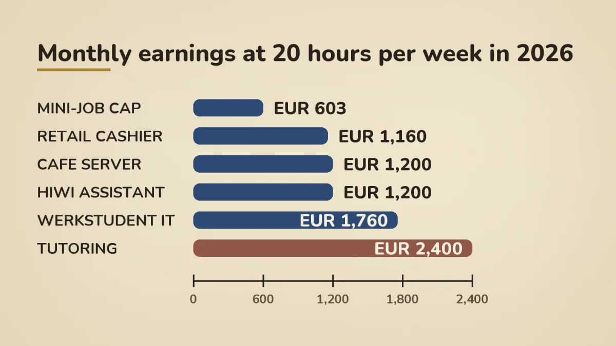 Horizontal bar chart of monthly gross earnings at 20 hours per week in Germany 2026. Mini-job cap sits at EUR 603, retail cashier roles at EUR 1,160, cafe server and HiWi assistant at EUR 1,200, Werkstudent IT roles at EUR 1,760, and tutoring at the top with EUR 2,400 marked with a yellow TOP sticker.