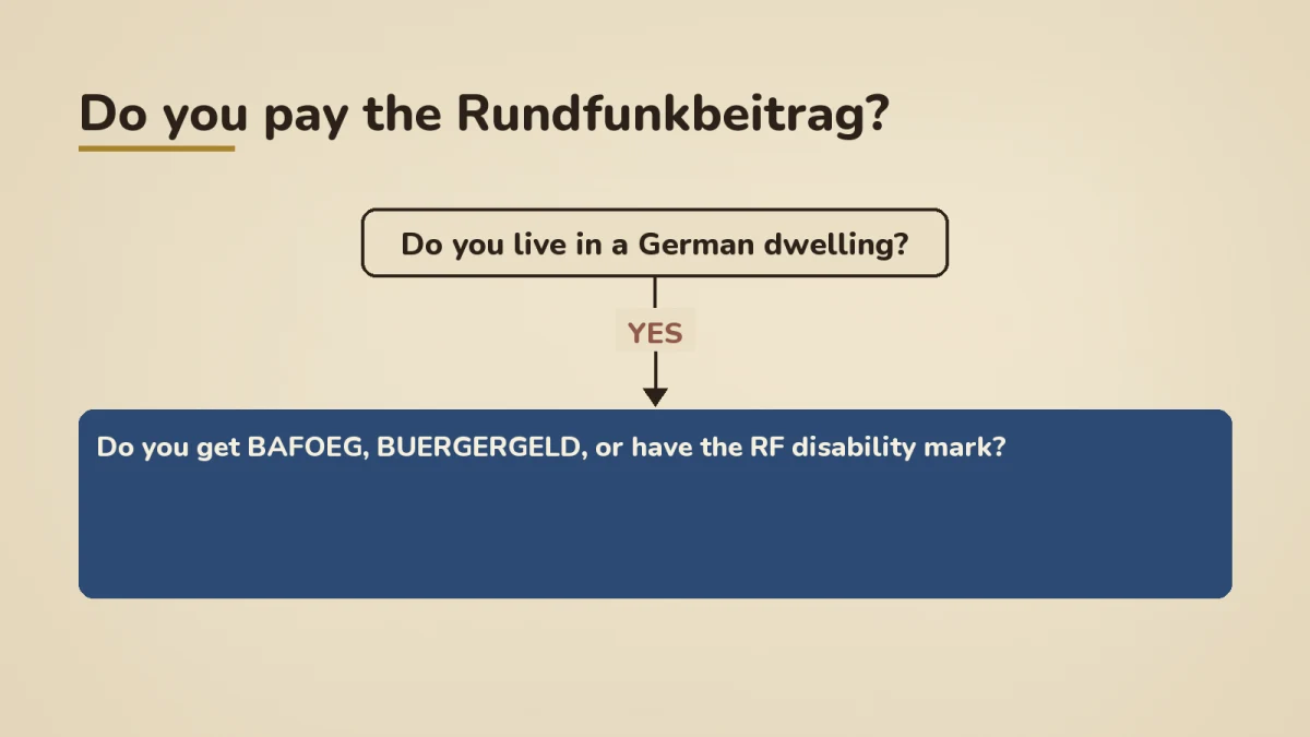 Decision tree showing how to determine if you pay the Rundfunkbeitrag in Germany. If you live in a German dwelling, the next question is whether you receive BAföG, Bürgergeld, or have the RF disability mark. If yes, apply for the Befreiung at rundfunkbeitrag.de. If no, you pay €18.36 a month, with one fee per flat regardless of how many people live there.