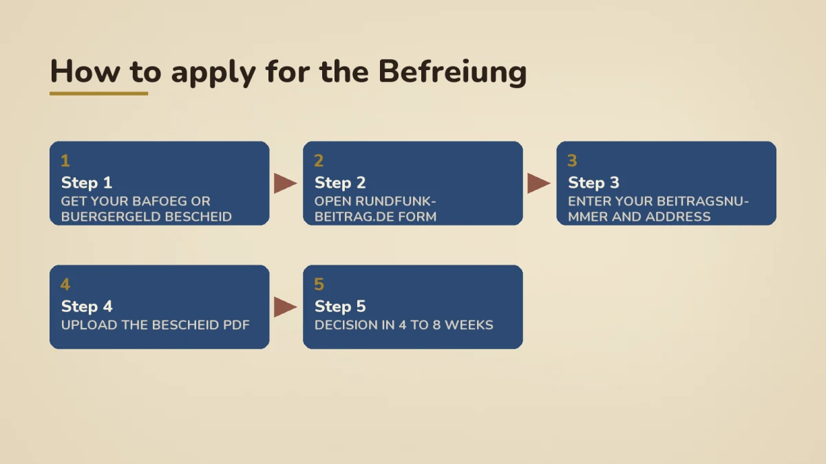 Five-step process flow for applying for the Rundfunkbeitrag Befreiung. Step 1, get your BAföG or Bürgergeld Bescheid. Step 2, open the form on rundfunkbeitrag.de. Step 3, enter your Beitragsnummer and address. Step 4, upload the Bescheid PDF. Step 5, decision in 4 to 8 weeks. Renew every year with the new Bescheid.