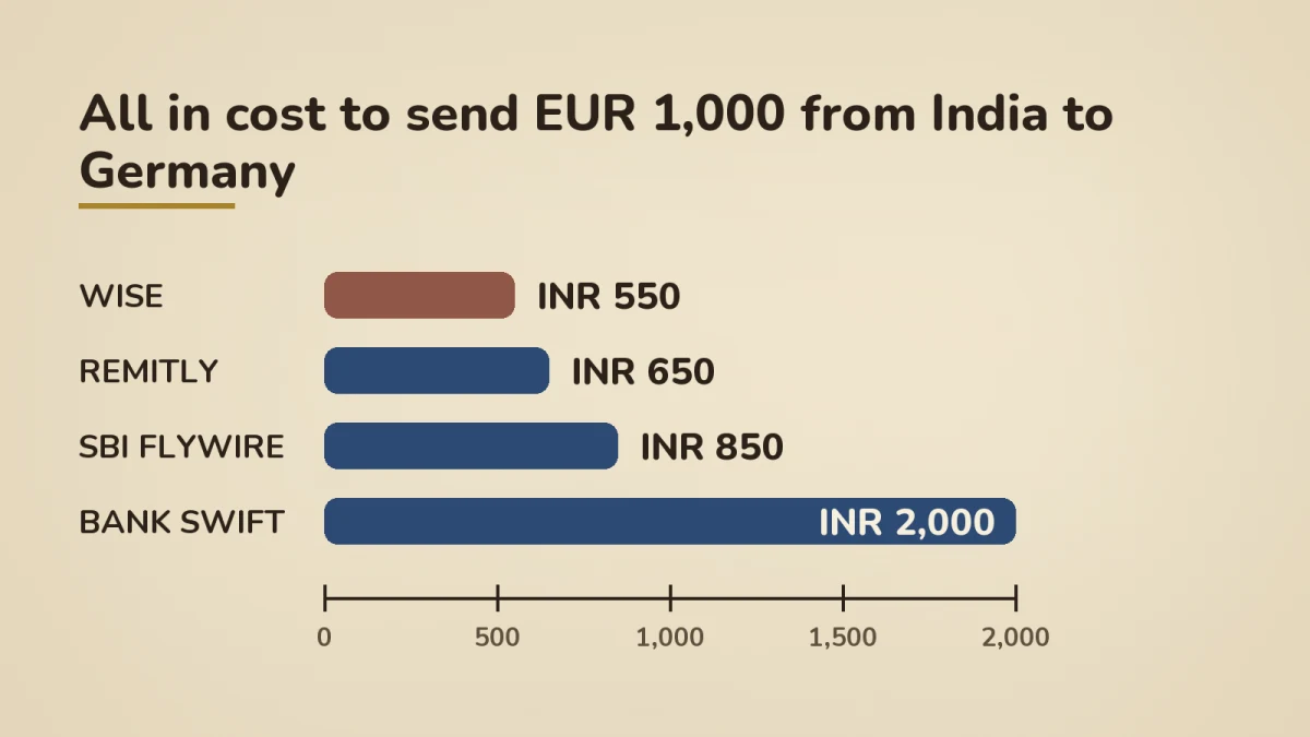 Horizontal bar chart comparing all-in cost in INR to send EUR 1,000 from India to Germany. Wise wins at INR 550, Remitly INR 650, SBI Flywire INR 850, bank SWIFT INR 2,000.