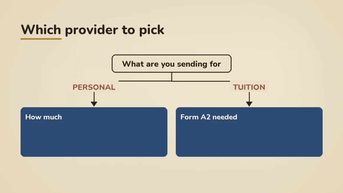 Decision tree for picking a remittance provider. Top splits on personal vs tuition, then by amount under or over EUR 5,000 and by whether a stamped Form A2 is needed. Leaves point to Wise, split Wise or SBI SWIFT, SBI Flywire, or SBI/HDFC SWIFT.
