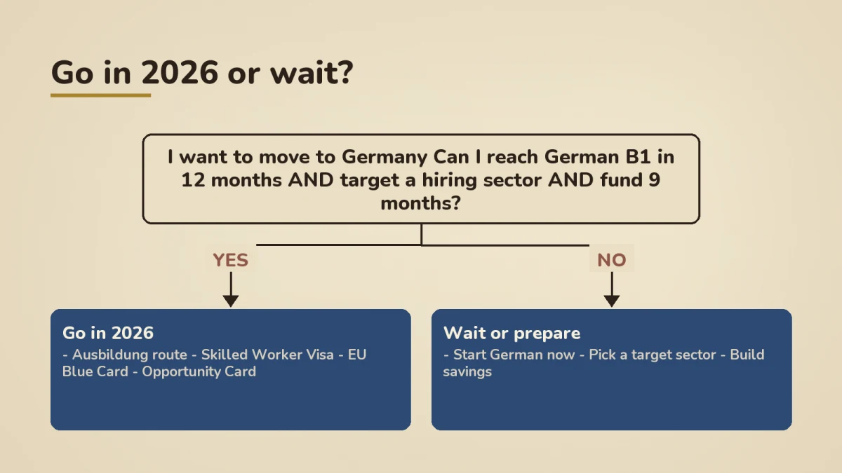 Decision tree titled Go in 2026 or Wait, asking whether you can reach German B1 in 12 months and target a hiring sector and fund 9 months. Yes branches to Go in 2026 with Ausbildung route, Skilled Worker Visa, EU Blue Card, Opportunity Card. No branches to Wait or Prepare with start German now, pick a target sector, build savings.