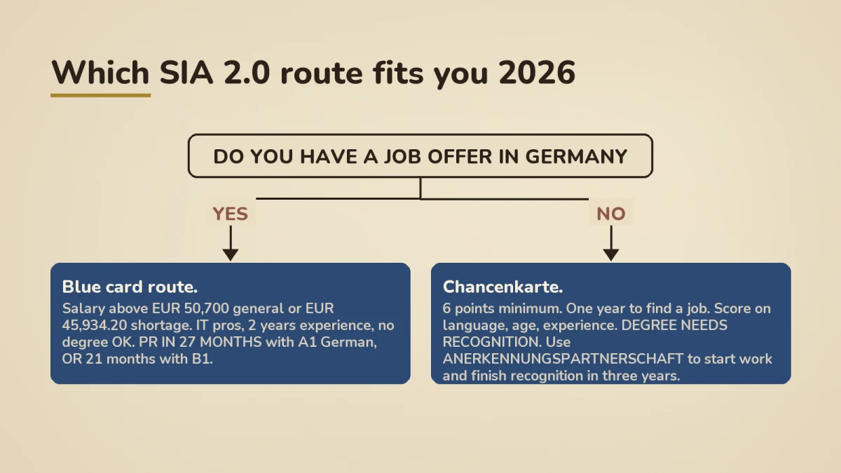 Decision tree showing which Skilled Immigration Act 2.0 route fits non-EU workers in 2026: Blue Card route at EUR 50,700 general or EUR 45,934.20 shortage with permanent residency in 27 months on A1 German or 21 months on B1, versus Chancenkarte at 6 points minimum with one year to find a job and Anerkennungspartnerschaft for degree recognition