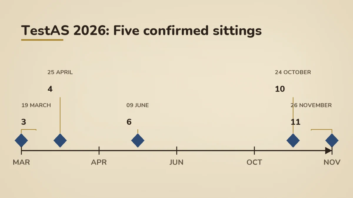 TestAS 2026 timeline showing five confirmed test dates: 19 March digital, 25 April paper, 9 June digital, 24 October paper, 26 November digital, with registration deadlines below each date