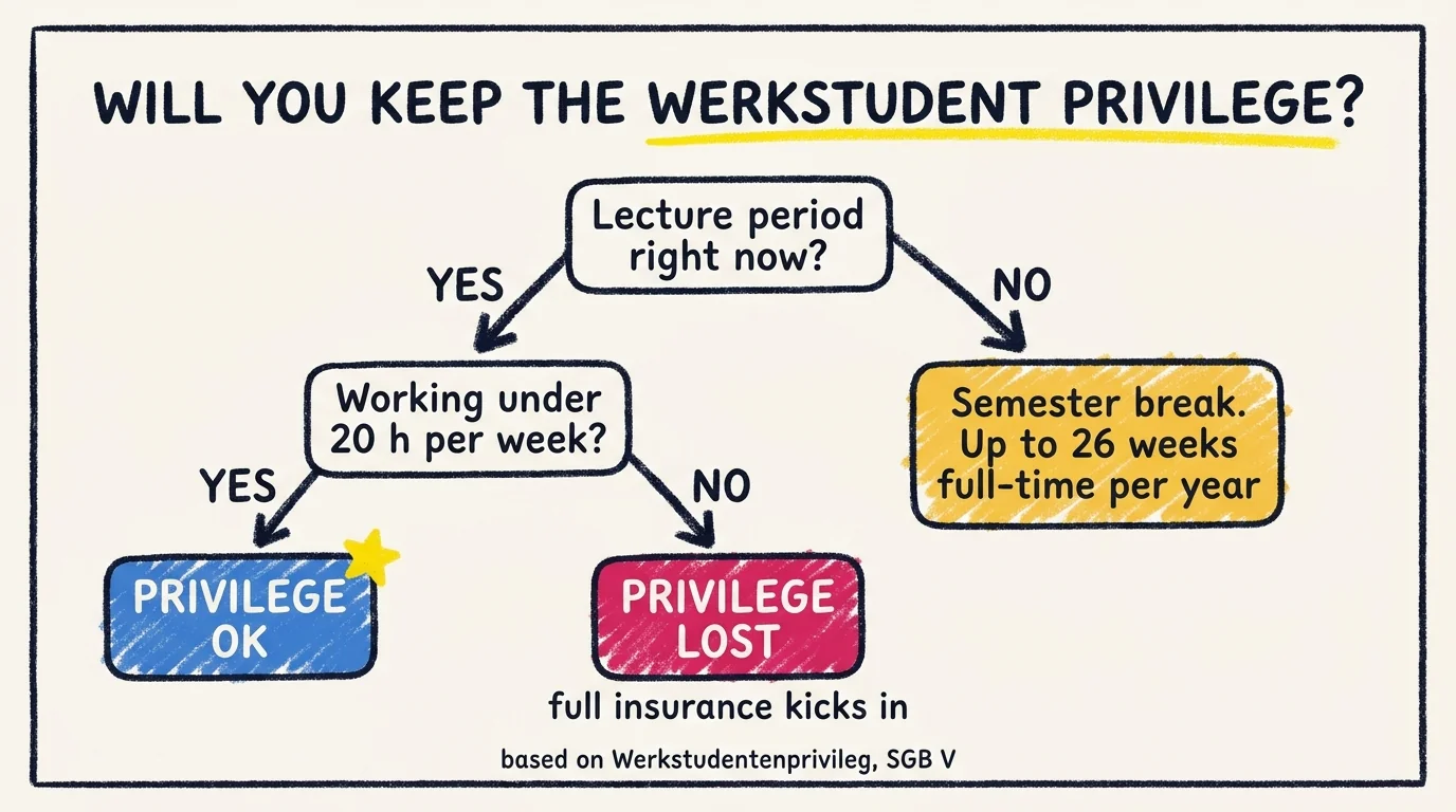 Decision tree titled Will you keep the Werkstudent privilege showing two branches: Lecture period right now leads to a 20-hour-per-week check (under 20 hours = privilege OK in blue, over 20 hours = privilege lost in pink, full insurance kicks in); No leads to semester break, up to 26 weeks full-time per year in yellow