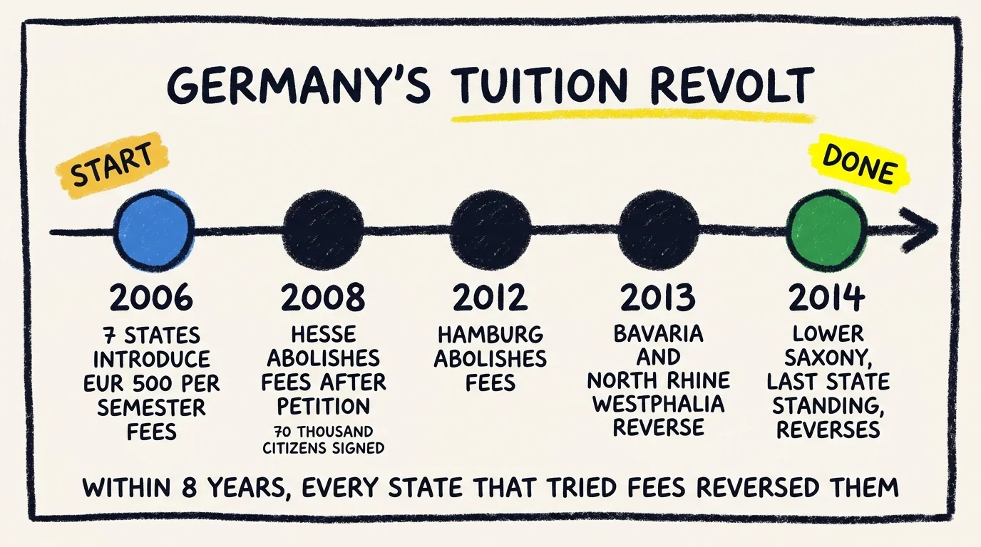 Timeline showing Germany's tuition fee revolt from 2006 to 2014: 7 states introduce 500 euro per semester fees in 2006, Hesse abolishes after 70 thousand citizen petition in 2008, Hamburg follows in 2012, Bavaria and North Rhine Westphalia reverse in 2013, Lower Saxony as last state reverses in 2014. Within 8 years every state that tried fees reversed them.